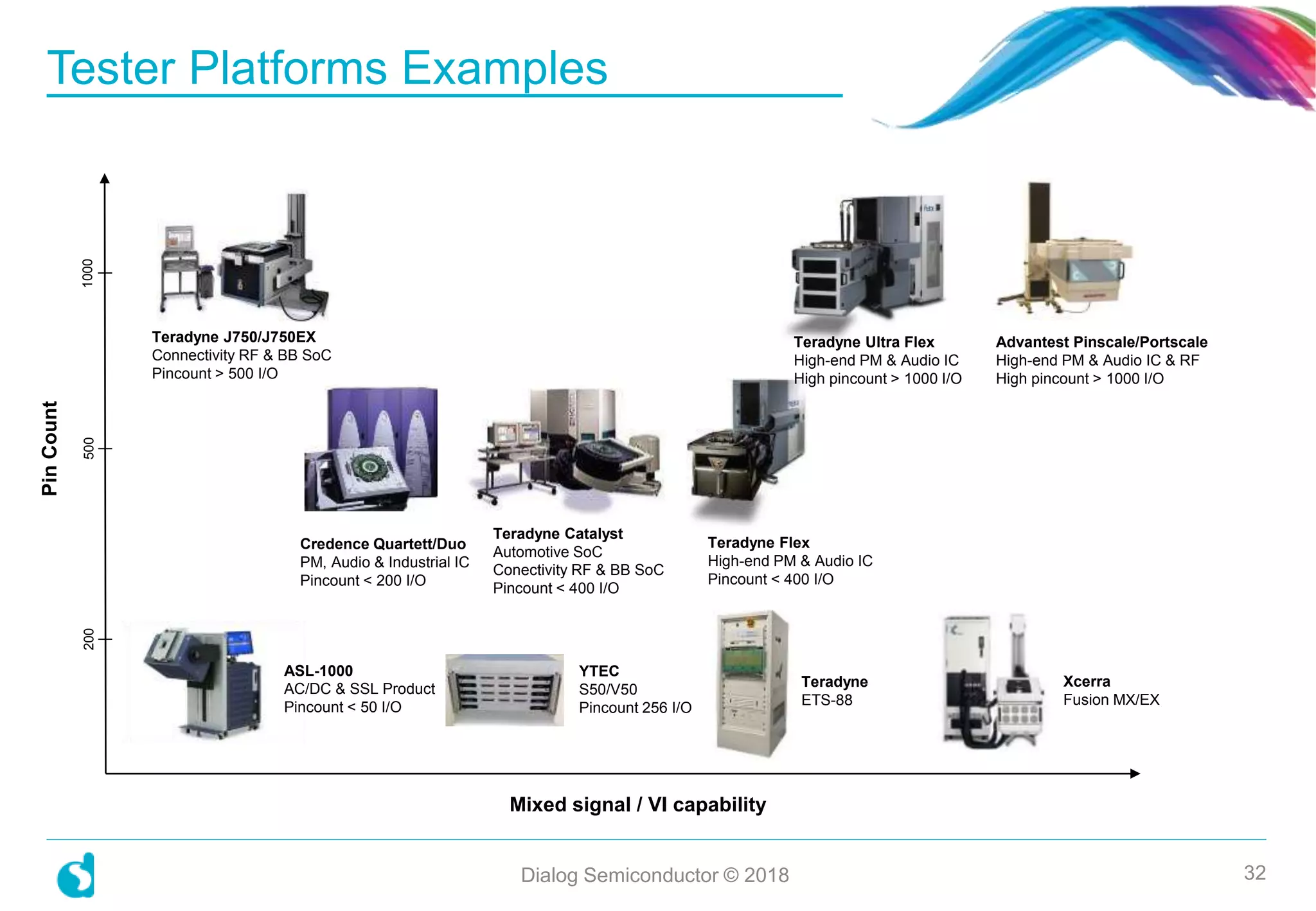 YTEC
S50/V50
Pincount 256 I/O
Xcerra
Fusion MX/EX
Teradyne
ETS-88
Tester Platforms Examples
32
Advantest Pinscale/Portscale
High-end PM & Audio IC & RF
High pincount > 1000 I/O
Mixed signal / VI capability
PinCount
Teradyne Ultra Flex
High-end PM & Audio IC
High pincount > 1000 I/O
Teradyne Catalyst
Automotive SoC
Conectivity RF & BB SoC
Pincount < 400 I/O
Teradyne Flex
High-end PM & Audio IC
Pincount < 400 I/O
Teradyne J750/J750EX
Connectivity RF & BB SoC
Pincount > 500 I/O
1000200500
ASL-1000
AC/DC & SSL Product
Pincount < 50 I/O
Credence Quartett/Duo
PM, Audio & Industrial IC
Pincount < 200 I/O
Dialog Semiconductor © 2018
 