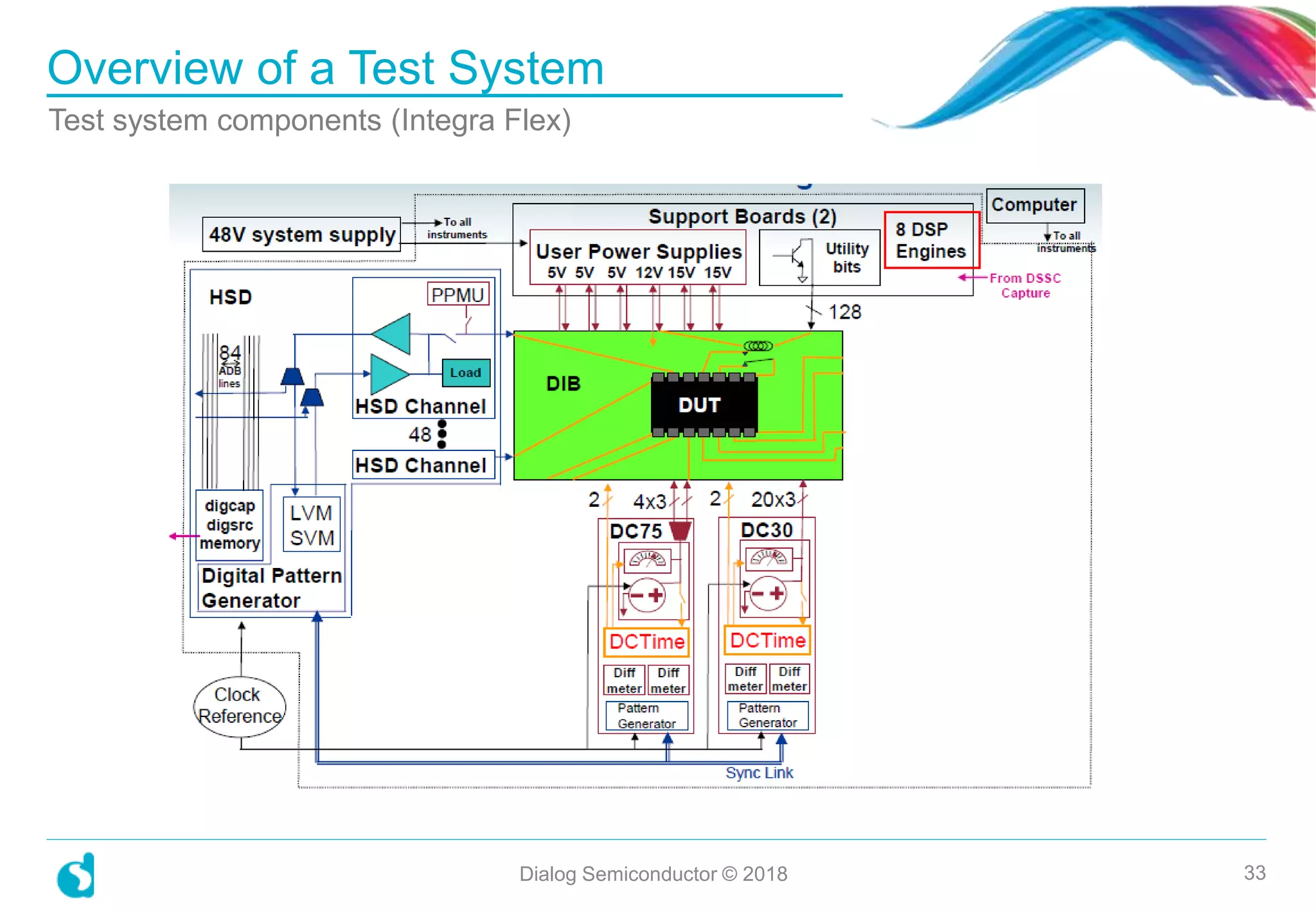 Overview of a Test System
Dialog Semiconductor © 2018 33
Test system components (Integra Flex)
 