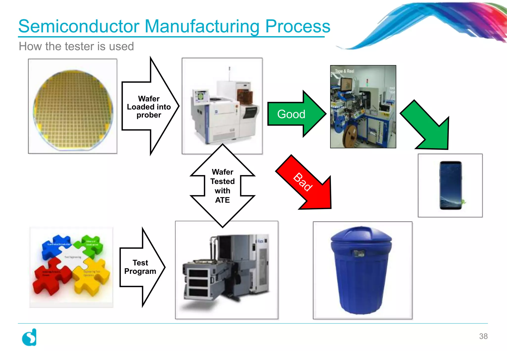 Semiconductor Manufacturing Process
How the tester is used
38
Wafer
Loaded into
prober
Wafer
Tested
with
ATE
Good
Test
Program
 