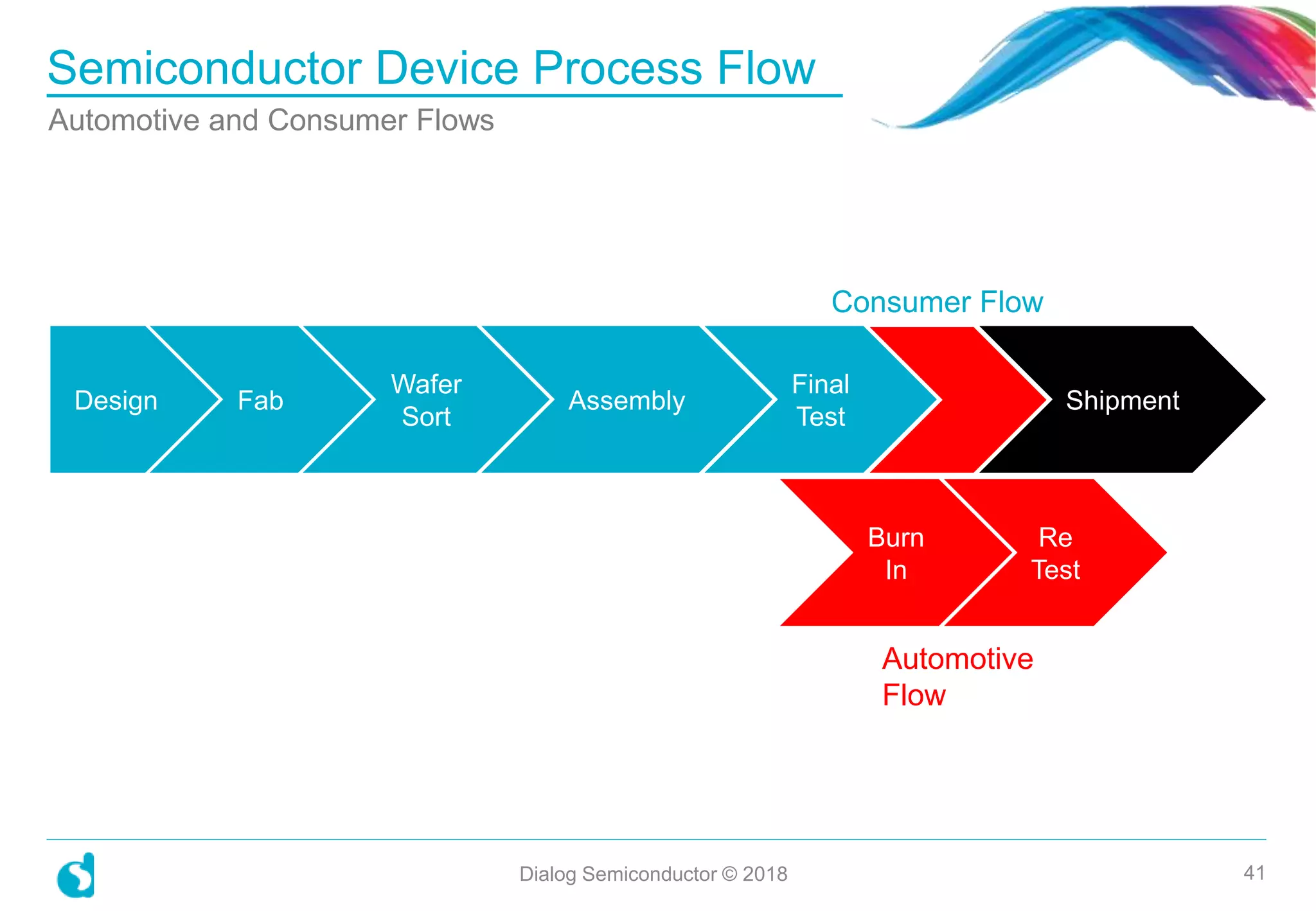 Semiconductor Device Process Flow
Dialog Semiconductor © 2018 41
Automotive and Consumer Flows
Design Fab Assembly
Final
Test
Wafer
Sort
Shipment
Burn
In
Re
Test
Automotive
Flow
Consumer Flow
 