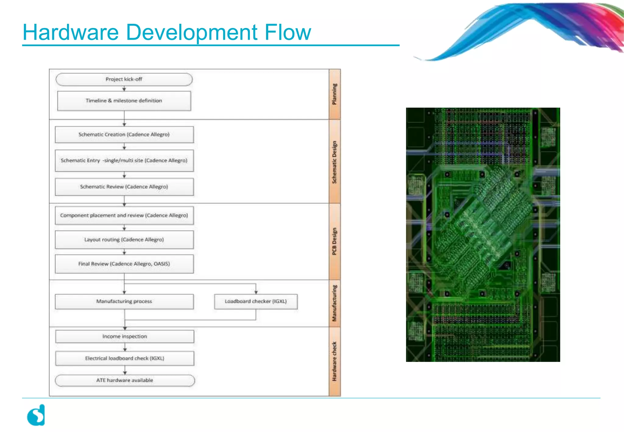 Hardware Development Flow
 