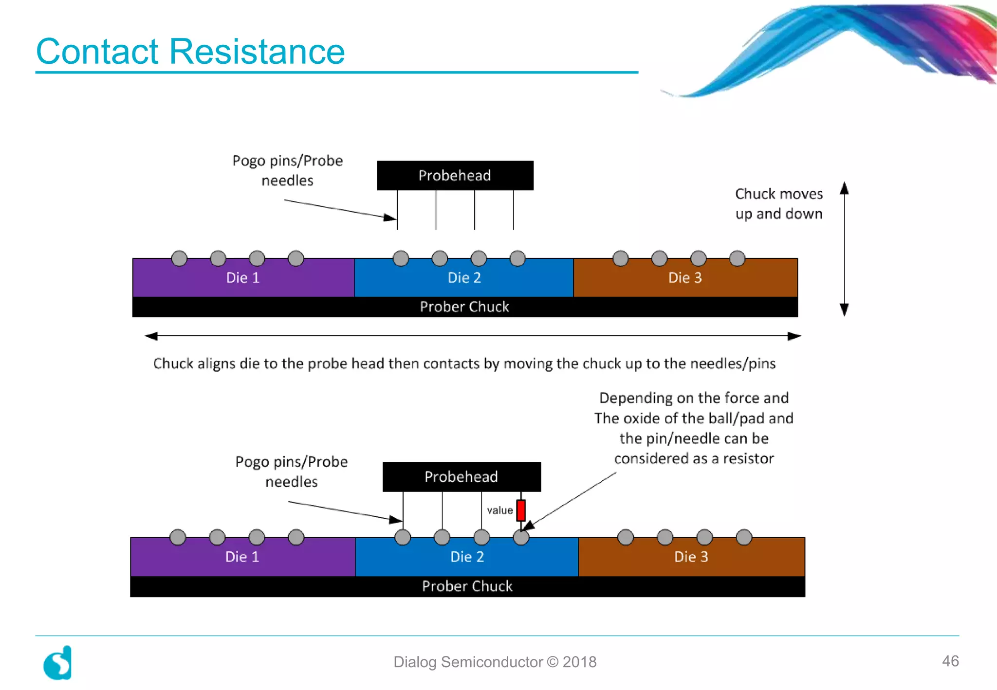 Contact Resistance
Dialog Semiconductor © 2018 46
 