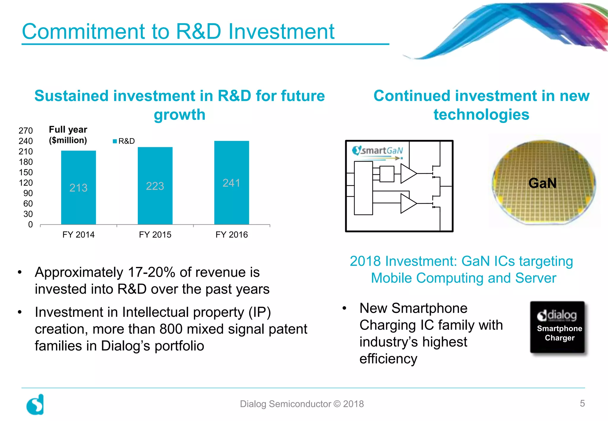 Sustained investment in R&D for future
growth
• Approximately 17-20% of revenue is
invested into R&D over the past years
• Investment in Intellectual property (IP)
creation, more than 800 mixed signal patent
families in Dialog’s portfolio
Commitment to R&D Investment
Dialog Semiconductor © 2018 5
• New Smartphone
Charging IC family with
industry’s highest
efficiency
213 223 241
0
30
60
90
120
150
180
210
240
270
FY 2014 FY 2015 FY 2016
R&D
Full year
($million)
Continued investment in new
technologies
GaN
2018 Investment: GaN ICs targeting
Mobile Computing and Server
Smartphone
Charger
 