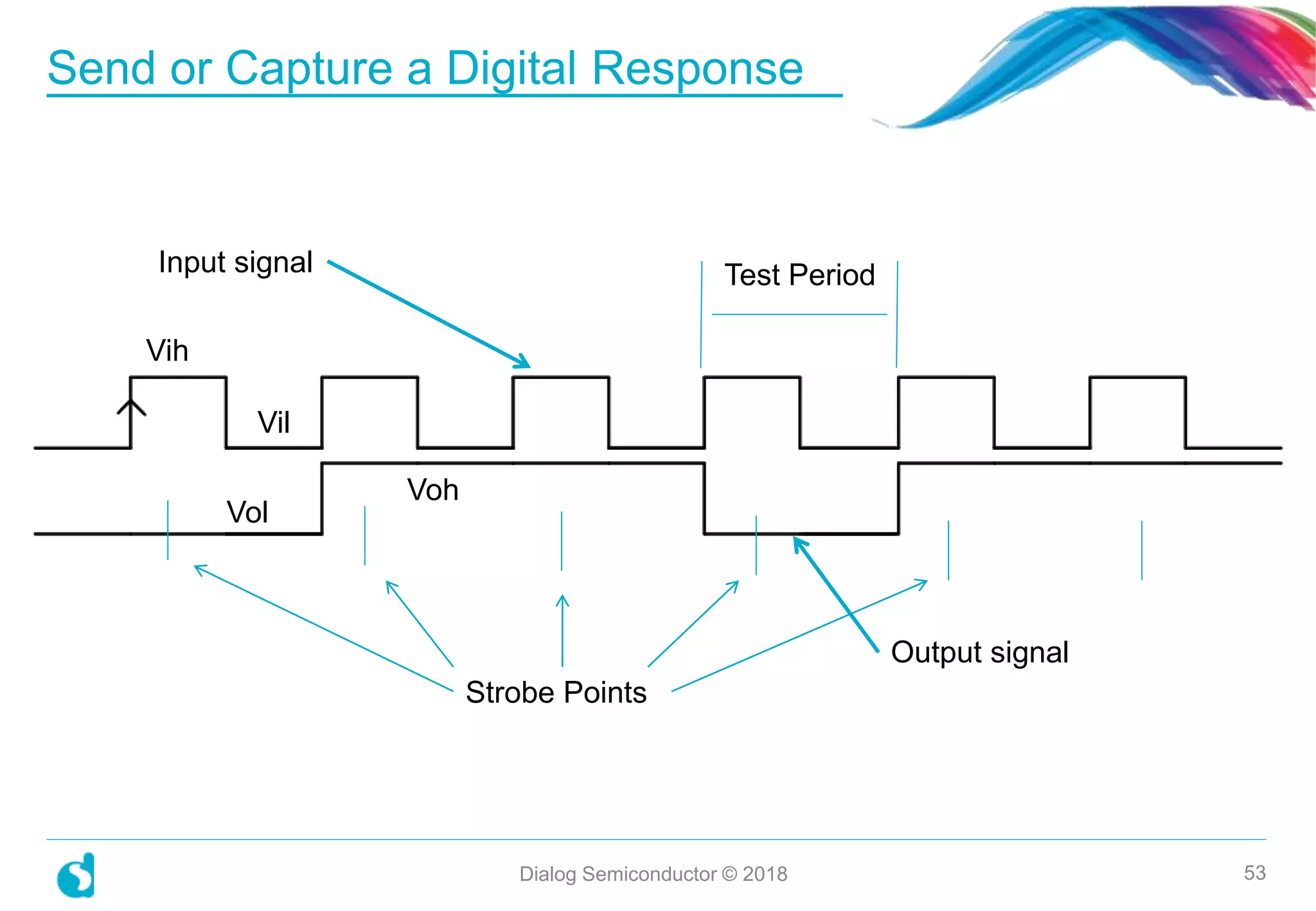 Send or Capture a Digital Response
Dialog Semiconductor © 2018 53
Input signal
Output signal
Vih
Vil
Vol
Voh
Test Period
Strobe Points
 
