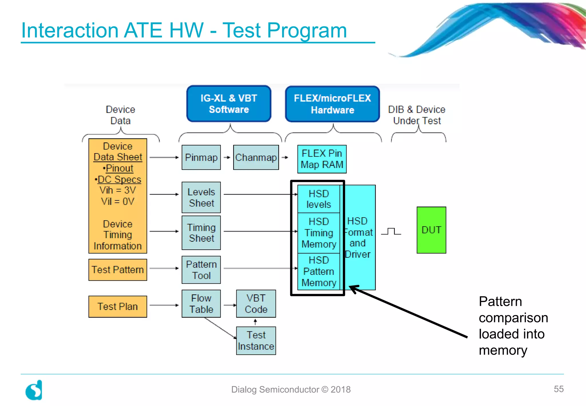 Interaction ATE HW - Test Program
Dialog Semiconductor © 2018 55
Pattern
comparison
loaded into
memory
 