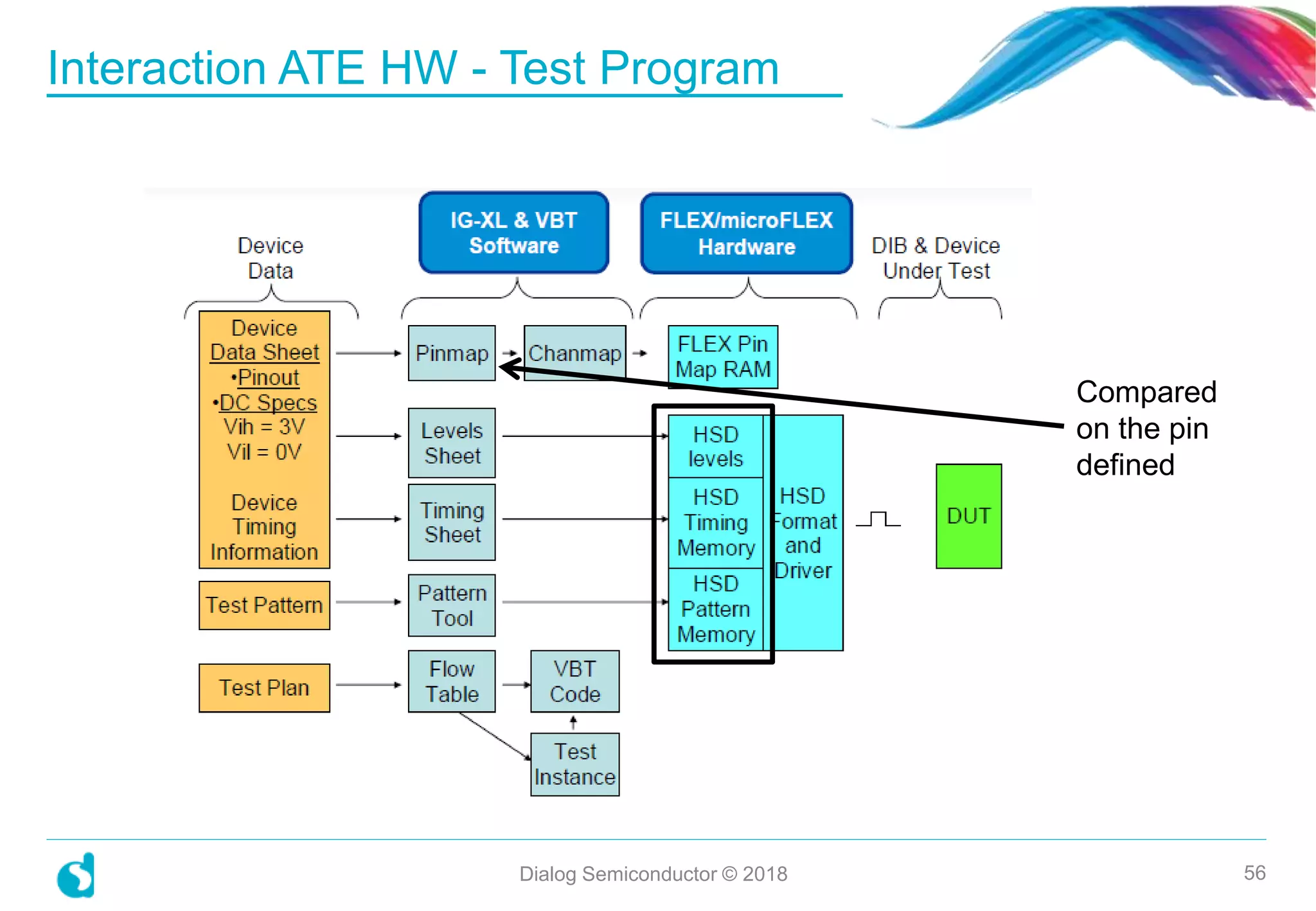 Interaction ATE HW - Test Program
Dialog Semiconductor © 2018 56
Compared
on the pin
defined
 