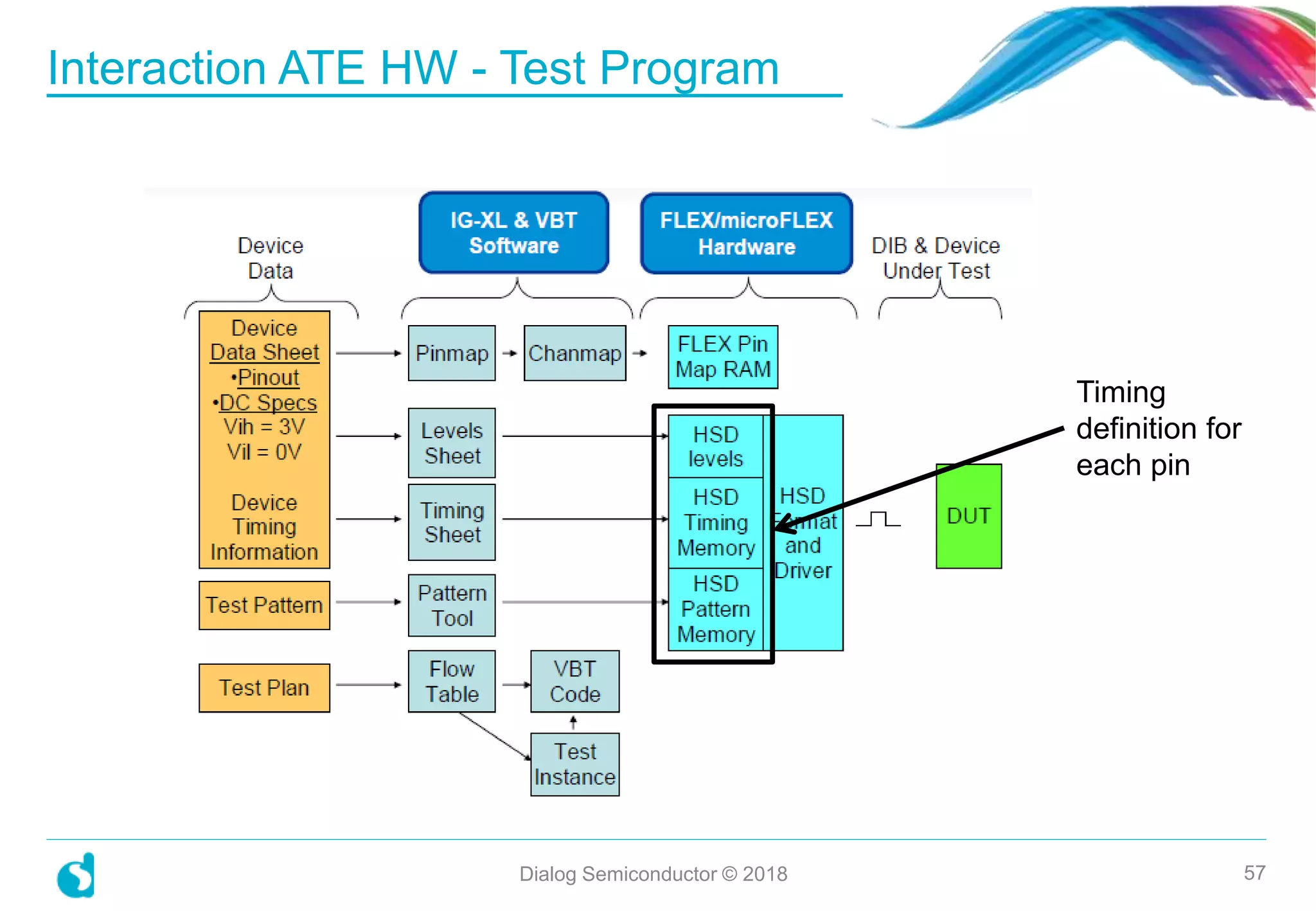 Interaction ATE HW - Test Program
Dialog Semiconductor © 2018 57
Timing
definition for
each pin
 