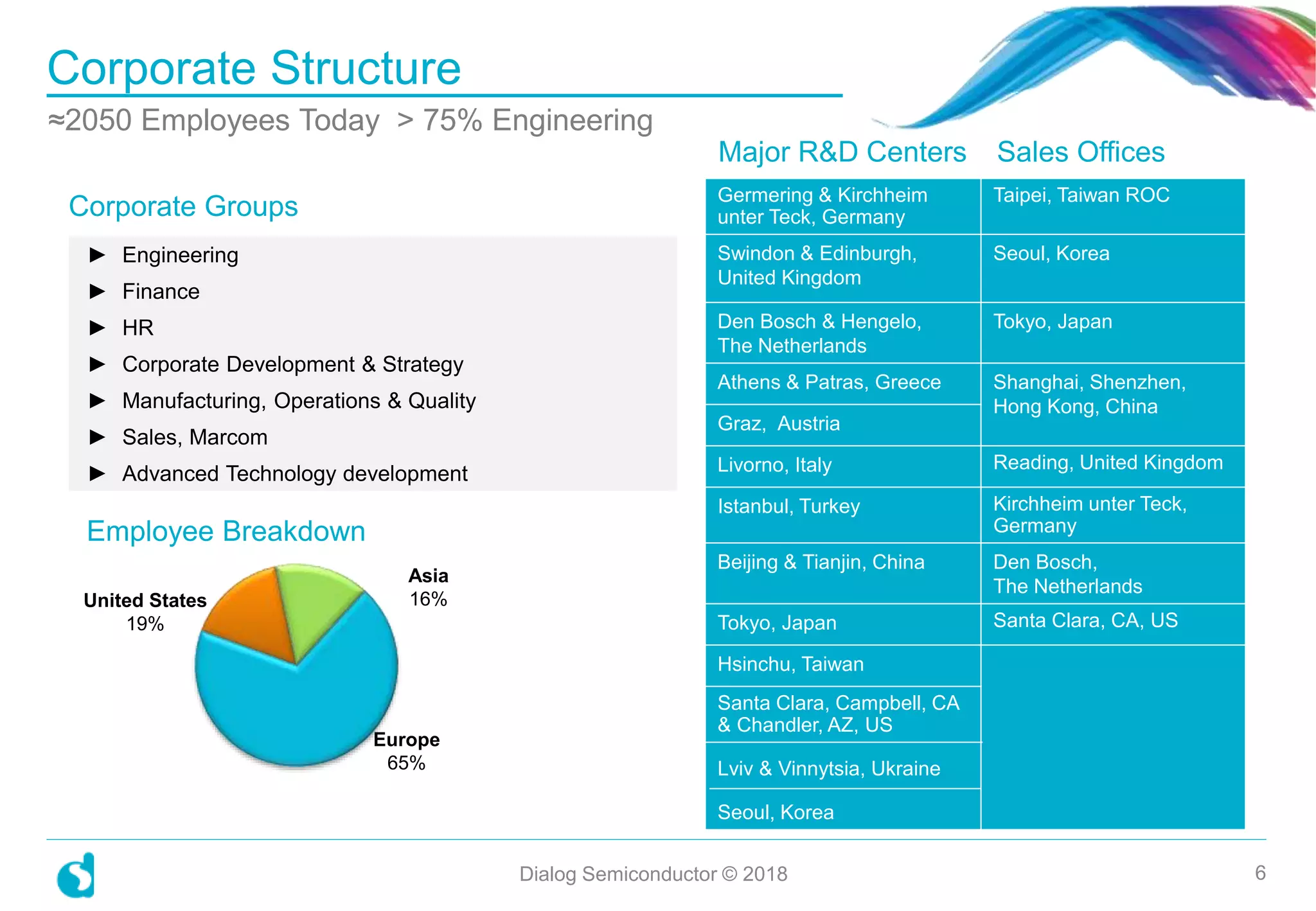 Corporate Structure
Dialog Semiconductor © 2018 6
≈2050 Employees Today > 75% Engineering
Employee Breakdown
United States
19%
Asia
16%
Europe
65%
Germering & Kirchheim
unter Teck, Germany
Taipei, Taiwan ROC
Swindon & Edinburgh,
United Kingdom
Seoul, Korea
Den Bosch & Hengelo,
The Netherlands
Tokyo, Japan
Athens & Patras, Greece Shanghai, Shenzhen,
Hong Kong, China
Graz, Austria
Livorno, Italy Reading, United Kingdom
Istanbul, Turkey Kirchheim unter Teck,
Germany
Beijing & Tianjin, China Den Bosch,
The Netherlands
Tokyo, Japan Santa Clara, CA, US
Hsinchu, Taiwan
Santa Clara, Campbell, CA
& Chandler, AZ, US
Lviv & Vinnytsia, Ukraine
Seoul, Korea
► Engineering
► Finance
► HR
► Corporate Development & Strategy
► Manufacturing, Operations & Quality
► Sales, Marcom
► Advanced Technology development
Corporate Groups
Major R&D Centers Sales Offices
 