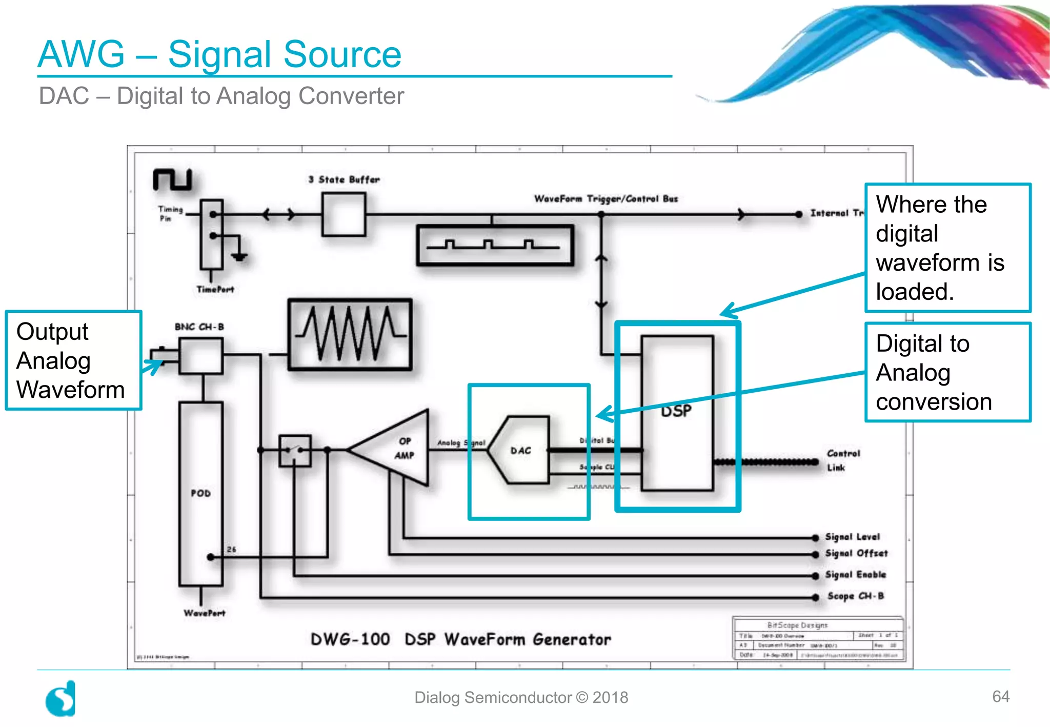 AWG – Signal Source
Dialog Semiconductor © 2018 64
DAC – Digital to Analog Converter
Where the
digital
waveform is
loaded.
Digital to
Analog
conversion
Output
Analog
Waveform
 