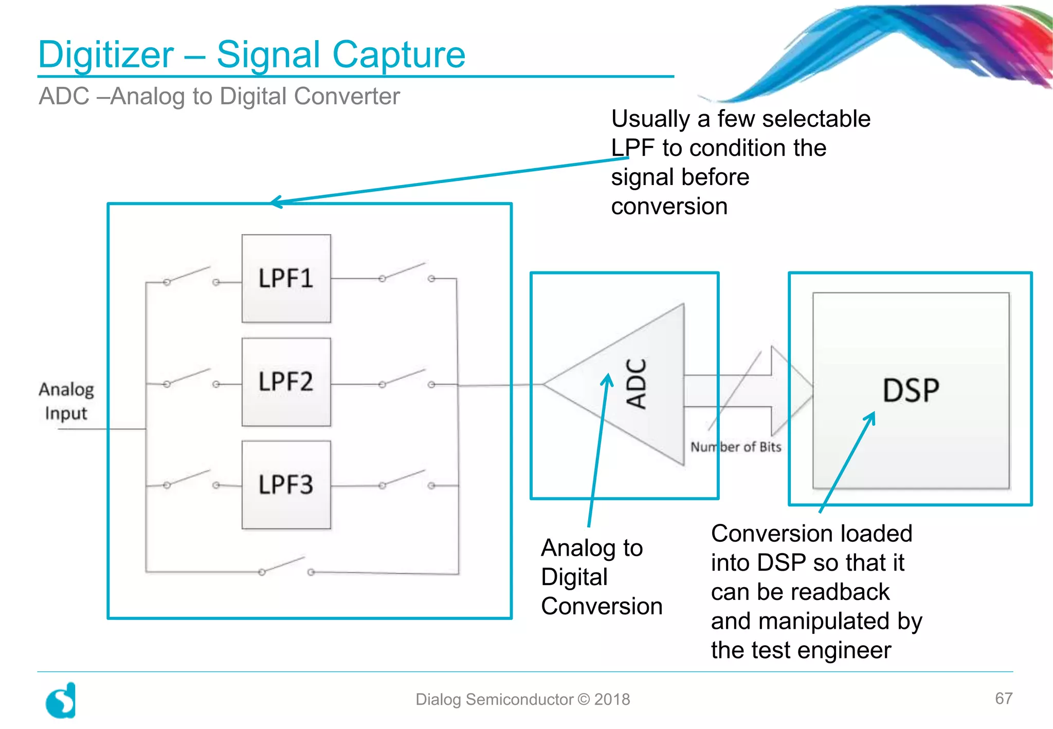 Digitizer – Signal Capture
Dialog Semiconductor © 2018 67
ADC –Analog to Digital Converter
Usually a few selectable
LPF to condition the
signal before
conversion
Analog to
Digital
Conversion
Conversion loaded
into DSP so that it
can be readback
and manipulated by
the test engineer
 