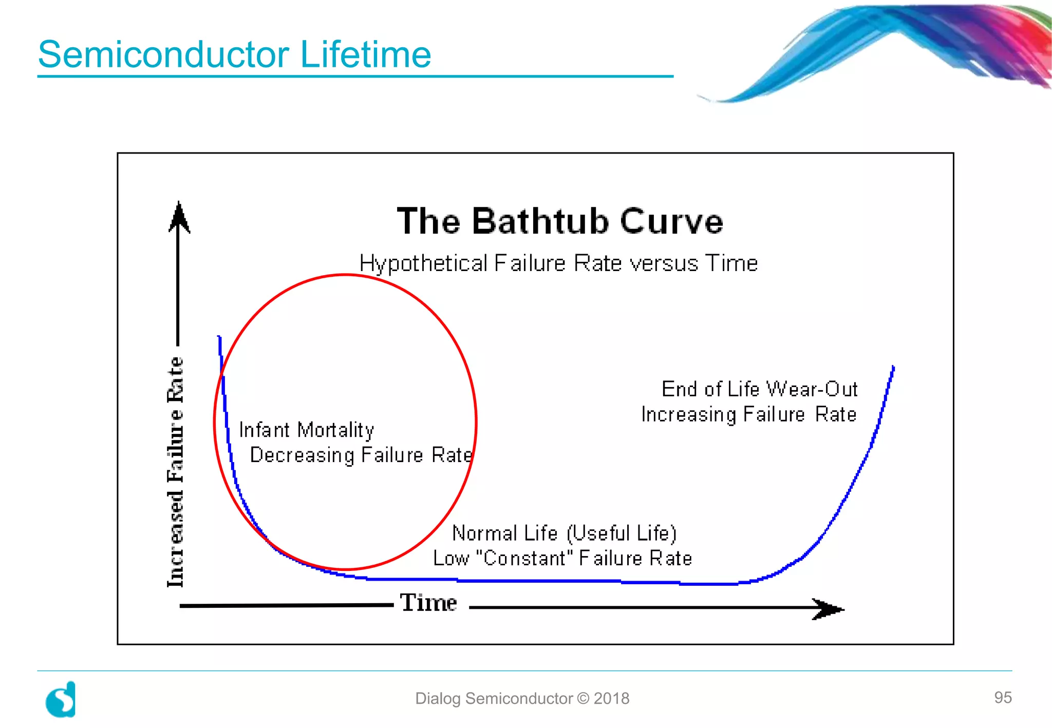 Semiconductor Lifetime
Dialog Semiconductor © 2018 95
 