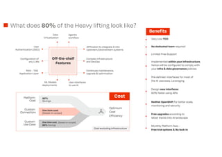 What does 80% of the Heavy lifting look like?
Off-the-shelf
Features
Data
Virtualization
User
Authentication (SSO)
Configuration of
any LLMs
ML Models
deployments
RAG C TAG
Application Layer
Agentic
workflow
User interfaces
to use AI
APIfication to integrate AI into
Upstream/downstream systems
Complex Infrastructure
and DevOps
Continues maintenance,
upgrade & optimization
Benefits
Very Low TCO
No dedicated team required
Limited Free Support
Implemented within your infrastructure,
hence will be configured to comply with
your infra & data governance policies
Pre-defined interfaces for most of
the AI usecases. Leveraging
Design new interfaces
80% faster using APIs
RedHat OpenShift for better scale,
monitoring and security
Free upgrades according to
latest trends into AI landscape
Monthly Platform fees C
Free trial options & No lock-in
Optimum
Cost
Efficiency
Platform
Cost
80%
Savings
Custom
Connectors
Cost
One time cost
(Based on scope)
One time cost (Based on scope)
80% Savings
Custom
Use Case
Cost excluding infrastructure
 