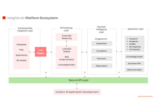? AI search
? AI Agents
? AI Bots
? ML Pipelines
? AI Analytics
Databases
Files
Applications
ML Models
AI Agents for:
Exploration
Correlation
Discovery
Observation
Business
Intelligence
Layer
Knowledge Graph
Business KPIs
LLM/SLM
Models
RAG
Implementation
Knowledge Graph
Enterprise Data
Integration Layer
Data
Fabric
AI Processing
Layer
Custom AI Application Development
Secure API Layer
Data Anomalies
Ensemble
Reasoning
Insights AI: Platform Ecosystem
www.turinton.com
Application Layer
 