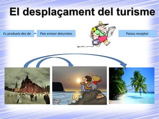 . El desplaçament del turisme País emisor deturistes Paísos receptor Es produeix des de 