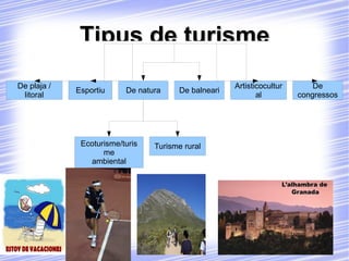 Tipus de turisme De plaja / litoral De congressos Turisme rural Artisticocultural De balneari De natura Ecoturisme/turisme ambiental Esportiu 