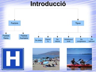 Introducció Factors Tipus Factos físics Factos humans De platja Esportiu De natura Artisticocultural De balneari De congressos 