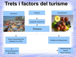 Trets i factors del turisme Turisme Carpenter estacional Provoca Grans concentració de població en un lloc. Problemes d’abastiment. Benidrom Ambastiment El desenvolupament del turisme Determinat per factors físics i humans 