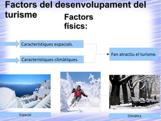 Factors del desenvolupament del turisme Factors físics: Característiques espacials. Característiques climàtiques. Fan atractiu el turisme . Espacial Climàtica 