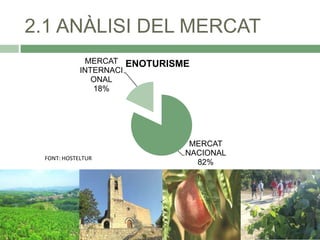 2.1 ANÀLISI DEL MERCAT
MERCAT
INTERNACI
ONAL
18%

FONT: HOSTELTUR

ENOTURISME

MERCAT
NACIONAL
82%

 