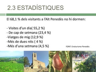2.3 ESTADÍSTIQUES
El 68,1 % dels visitants a l’Alt Penedès no hi dormen:
- Visites d’un dia( 55,2 %)
- De cap de setmana (23,4 %)
-Viatges de mig (12,9 %)
-Més de dues nits ( 4 %)
-Més d’una setmana (4,5 %)

FONT: Enoturisme Penedès

 