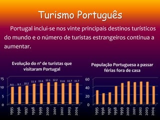 Turismo Português
Portugal inclui-se nos vinte principais destinos turísticos
do mundo e o número de turistas estrangeiros continua a
aumentar.
0
5
10
15
1995
1996
1997
1998
1999
2000
2001
2002
2003
2004
9.5 9.7 10.2
11.3 11.6 12.1 12.2 11.6 11.7 11.7
Evolução do nº de turistas que
visitaram Portugal
0
20
40
60
1995
1996
1997
1998
1999
2000
2001
2002
2003
2004
População Portuguesa a passar
férias fora de casa
 