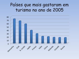 Países que mais gastaram em
turismo no ano de 2005
0
10
20
30
40
50
60
70
80
 