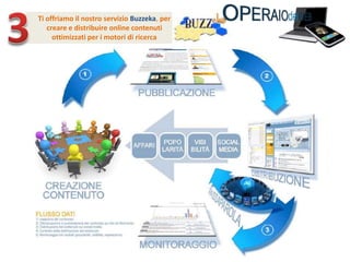 3Ti offriamo il nostro servizio Buzzeka, per creare e distribuire online contenuti  ottimizzati per i motori di ricerca