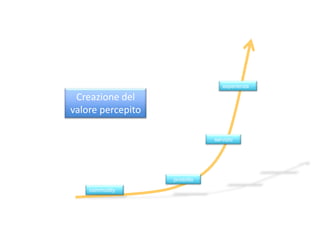 esperienza

 Creazione del
valore percepito

                              servizio




                   prodotto
    commodity
 