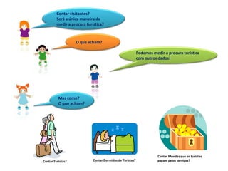 Contar visitantes?
         Será a única maneira de
         medir a procura turística?



                   O que acham?

                                                            Podemos medir a procura turística
                                                            com outros dados!




          Mas como?
          O que acham?




                                                                       Contar Moedas que os turistas
Contar Turistas?             Contar Dormidas de Turistas?              pagam pelos serviços?
 