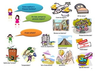 Como explicar a
                         Procura Turística?


                                                                                                Nº de camas?
                                       Ou seja, porque as                    Custo da viagem?
                                        pessoas viajam?




                            O que acham?                                  Museus ou Galerias?
                                                                                                  Parques de diversão?




                                                   Custo do alojamento?
                                                                                Monumentos?
                                                                                                   Publicidade?




Salário dos Turistas?
                        Tempestades?               Sol e Praia (clima)?          Aventura?
                                                                                                  Uso de Internet?
                                                                                                                     …
 