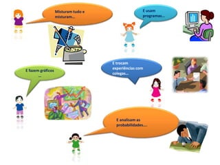 Misturam tudo e                  E usam
                   misturam…                        programas…




                                     E trocam
                                     experiências com
E fazem gráficos
                                     colegas…
       …




                                       E analisam as
                                       probabilidades….
 