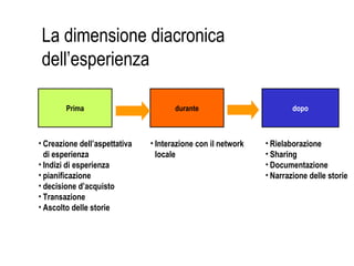 La dimensione diacronica dell’esperienza Prima durante dopo Creazione dell’aspettativa di esperienza Indizi di esperienza pianificazione decisione d’acquisto Transazione Ascolto delle storie Interazione con il network locale Rielaborazione Sharing Documentazione Narrazione delle storie 