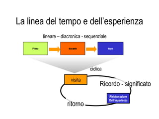 La linea del tempo e dell’esperienza visita Rielaborazione Dell’esperienza Ricordo - significato ritorno lineare – diacronica - sequenziale ciclica 