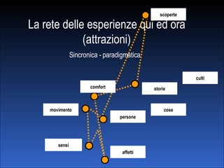 La rete delle esperienze qui ed ora (attrazioni) Sincronica - paradigmatica sensi comfort movimento persone scoperte storie affetti culti cose 