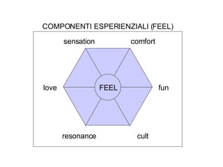 sensation cult love resonance fun comfort FEEL COMPONENTI ESPERIENZIALI (FEEL) 