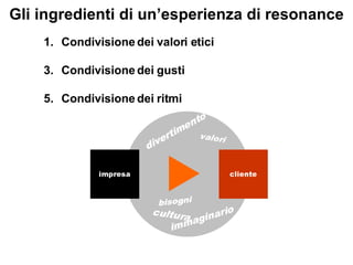 Condivisione dei valori etici Condivisione dei gusti Condivisione dei ritmi Gli ingredienti di un’esperienza di resonance 