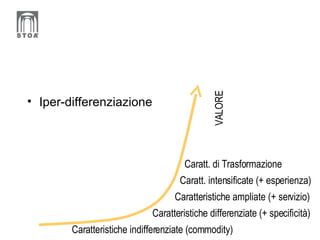Iper-differenziazione Caratteristiche indifferenziate (commodity) Caratteristiche differenziate (+ specificità) Caratteristiche ampliate (+ servizio)  Caratt. intensificate (+ esperienza)  Caratt. di Trasformazione  VALORE 