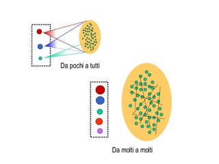 Da pochi a tutti Da molti a molti 