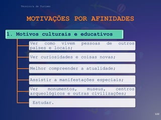 Técnico/a de Turismo
MOTIVAÇÕES POR AFINIDADES
122
1. Motivos culturais e educativos
Ver como vivem pessoas de outros
países e locais;
Ver curiosidades e coisas novas;
Melhor compreender a atualidade;
Assistir a manifestações especiais;
Ver monumentos, museus, centros
arqueológicos e outras civilizações;
Estudar.
 