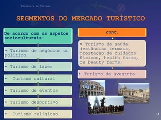 Técnico/a de Turismo
SEGMENTOS DO MERCADO TURÍSTICO
De acordo com os aspetos
socioculturais:
• Turismo de negócios ou
político
• Turismo de lazer
• Turismo cultural
• Turismo de eventos
• Turismo desportivo
• Turismo religioso
cont.
• Turismo de saúde
(estâncias termais,
prestação de cuidados
físicos, health farms,
ou beauty farms)
• Turismo de aventura
14
 