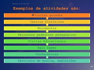 Técnico/a de Turismo
Exemplos de atividades são:
Festivais de musica, exposições
Conferencias
Rali paper
Visitas Educacionais
Percursos pedestres pedagógicos
Monumentos
Centros históricos
Visitas guiadas
153
 