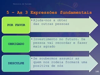 Técnico/a de Turismo
5 – As 3 Expressões fundamentais
182
•Ajuda-nos a obter
das outras pessoas
POR FAVOR
•Investimento no futuro. Da
pessoa vai recordar e fazer
mais agrado
OBRIGADO
•Se soubermos assumir as
quem nos rodeia formará uma
positiva de nós
DESCULPE
 