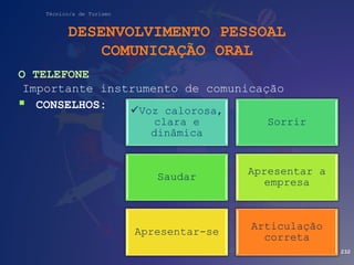 Técnico/a de Turismo
DESENVOLVIMENTO PESSOAL
COMUNICAÇÃO ORAL
O TELEFONE
Importante instrumento de comunicação
 CONSELHOS:
232
Voz calorosa,
clara e
dinâmica
Sorrir
Saudar
Apresentar a
empresa
Apresentar-se
Articulação
correta
 