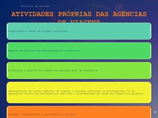 Técnico/a de Turismo
ATIVIDADES PRÓPRIAS DAS AGÊNCIAS
DE VIAGENS
Organização e venda de viagens turísticas
Reserva de serviços em empreendimentos turísticos
Bilheteira e reserva de lugares em qualquer meio de transporte
Representação de outras agências de viagens e turismo, nacionais ou estrangeiras, ou de
operadores turísticos estrangeiros, bem como a intermediação na venda dos respetivos produtos
Receção, transferência e assistência a turistas
31
 