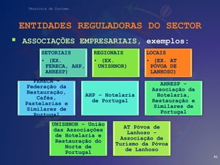 Técnico/a de Turismo
ENTIDADES REGULADORAS DO SECTOR
 ASSOCIAÇÕES EMPRESARIAIS, exemplos:
41
SETORIAIS
• (EX.
FERECA, AHP,
AHRESP)
REGIONAIS
• (EX.
UNISHNOR)
LOCAIS
• (EX. AT
PÓVOA DE
LANHOSO)
FERECA –
Federação da
Restauração,
Cafés,
Pastelarias e
Similares de
Portugal
AHP – Hotelaria
de Portugal
AHRESP –
Associação da
Hotelaria,
Restauração e
Similares de
Portugal
UNISHNOR – União
das Associações
de Hotelaria e
Restauração do
Norte de
Portugal
AT Póvoa de
Lanhoso –
Associação de
Turismo da Póvoa
de Lanhoso
 
