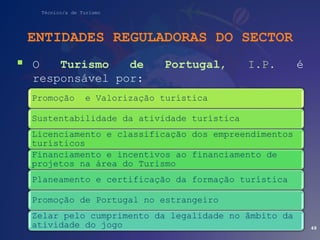Técnico/a de Turismo
ENTIDADES REGULADORAS DO SECTOR
 O Turismo de Portugal, I.P. é
responsável por:
48
Promoção e Valorização turística
Sustentabilidade da atividade turística
Licenciamento e classificação dos empreendimentos
turísticos
Financiamento e incentivos ao financiamento de
projetos na área do Turismo
Planeamento e certificação da formação turística
Promoção de Portugal no estrangeiro
Zelar pelo cumprimento da legalidade no âmbito da
atividade do jogo
 