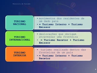 Técnico/a de Turismo
• movimentos dos residentes de
um dado país
• = Turismo Interno + Turismo
Emissor
TURISMO
NACIONAL
• deslocações que obrigam
atravessar uma fronteira
• = Turismo Recetor + Turismo
Emissor
TURISMO
INTERNACIONAL
• turismo realizado dentro das
fronteiras de um país
• = Turismo Interno + Turismo
Recetor
TURISMO
INTERIOR
6
 