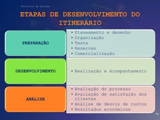 Técnico/a de Turismo
ETAPAS DE DESENVOLVIMENTO DO
ITINERÁRIO
• Planeamento e desenho
• Organização
• Teste
• Reservas
• Comercialização
PREPARAÇÃO
• Realização e Acompanhamento
DESENVOLVIMENTO
• Avaliação do processo
• Avaliação de satisfação dos
clientes
• Análise de desvio de custos
• Resultados económicos
ANÁLISE
75
 