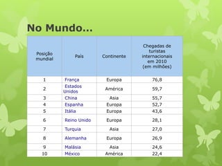 No Mundo…
Posição
mundial
País Continente
Chegadas de
turistas
internacionais
em 2010
(em milhões)
1 França Europa 76,8
2
Estados
Unidos
América 59,7
3 China Asia 55,7
4 Espanha Europa 52,7
5 Itália Europa 43,6
6 Reino Unido Europa 28,1
7 Turquia Asia 27,0
8 Alemanha Europa 26,9
9 Malásia Asia 24,6
10 México América 22,4
 