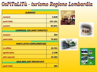 OsPiTaLiTà - turismo Regione Lombardia B&B (BED AND BREAKFAST) 383 posti letto  10.303 altri esercizi 2.198 agriturismo 10.761 in affitto POSTI LETTO COMPLEMENTARI 75.833 posti letto  204   numero CAMPEGGI, VILLAGGI TURISTICI 83.841   camere 157.101 posti letto  2.828   numero ALBERGHI 